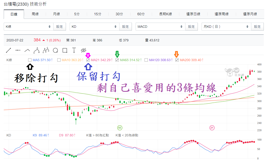 新版教學】如何設定自己慣用的均線參數？ - 玩股小博士| 投資網誌| 玩股網
