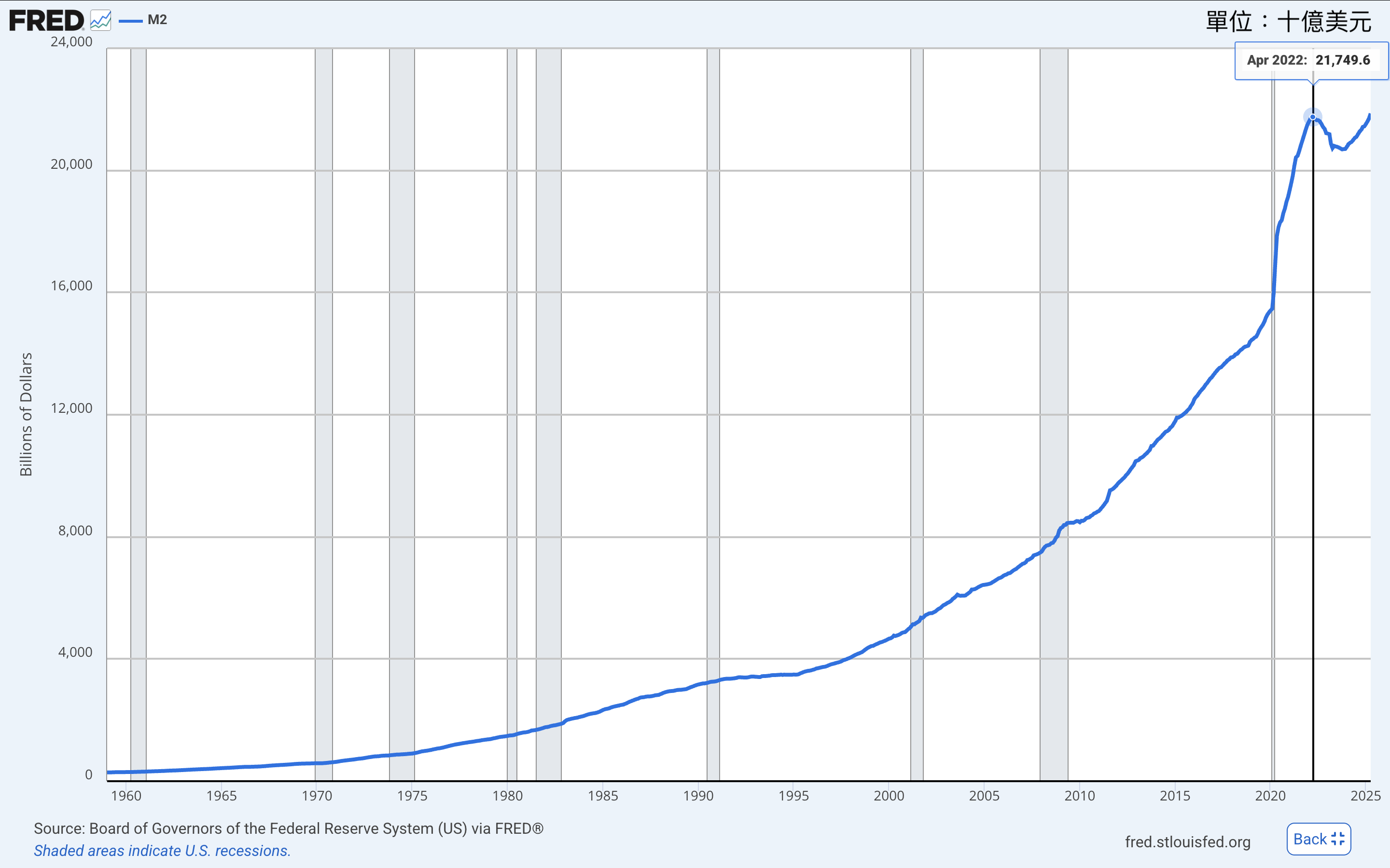美國M2規模持續創新高