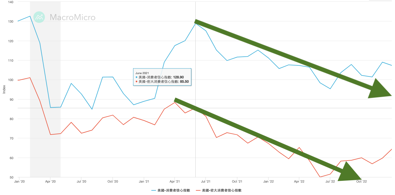 總經懶人包：美國人靠花錢創造商機，當他們開始省錢就換全世界緊張？ - 玩股小博士| 投資網誌| 玩股網