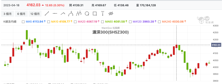 滬深300(SHSZ300) 技術分析
