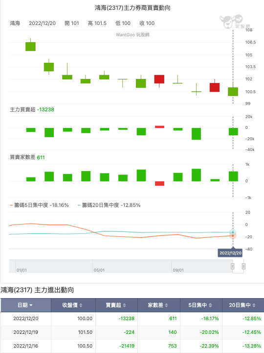 鴻海(2317) 主力進出動向