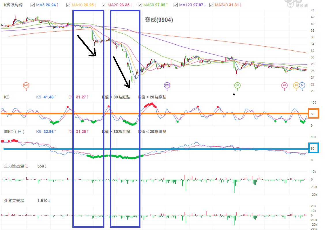 教你從KD技術指標，來波段操作股票。 - 玩股小博士| 投資網誌| 玩股網