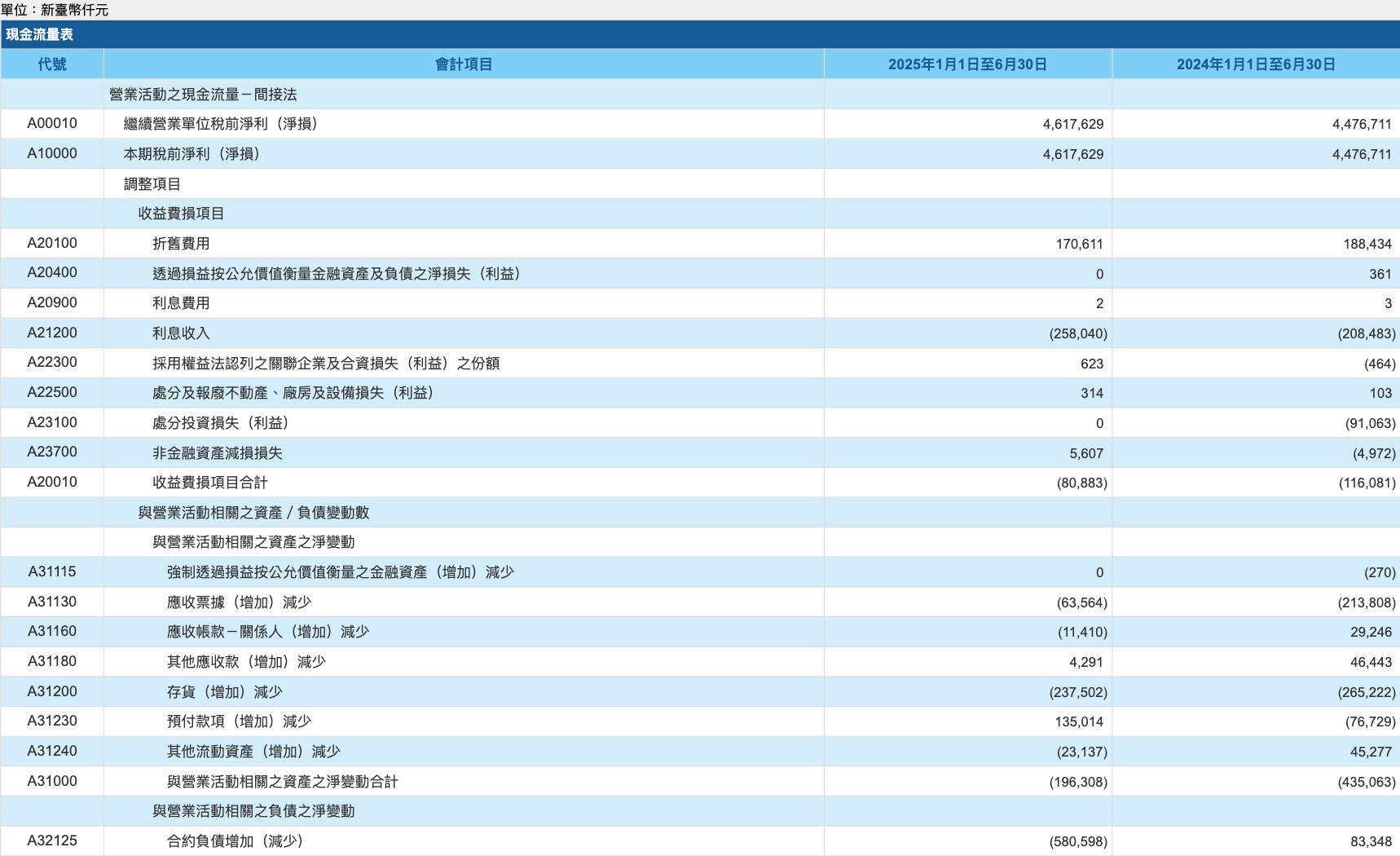 材料*-KY (4763)現金流量表