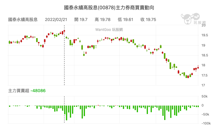 國泰永續高股息(00878) 主力進出動向