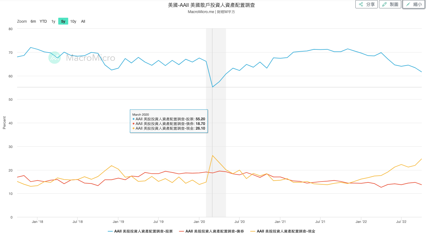 台灣散戶反指標不夠看，美國散戶動向更厲害？ - 玩股小博士| 投資網誌| 玩股網