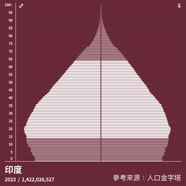 印度的人口分佈