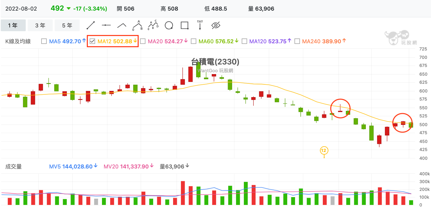 20MA居然不是月均線？用台積電（2330）教你搞懂均線怎麼看！ - 玩股小博士| 投資網誌| 玩股網