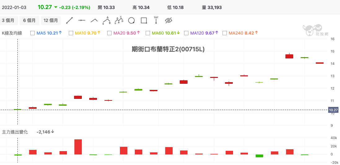 期街口布蘭特正2(00715L) 技術分析