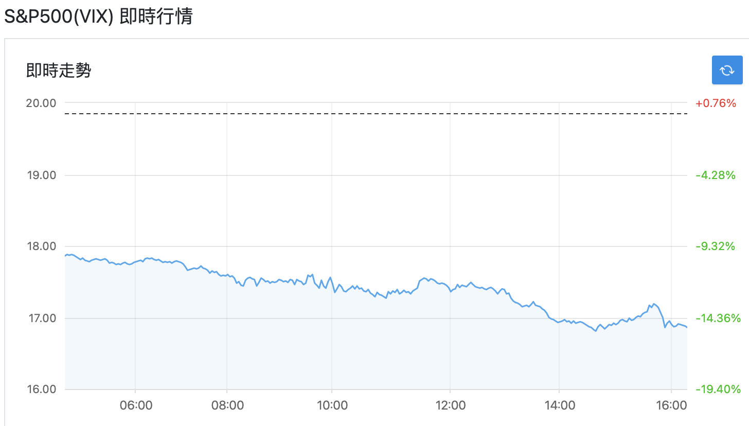 運用VIX指數掌握市場氛圍！判斷多空就是神？！ - 玩股小博士| 投資網誌| 玩股網