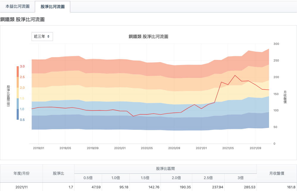 鋼鐵類股股淨比河流圖