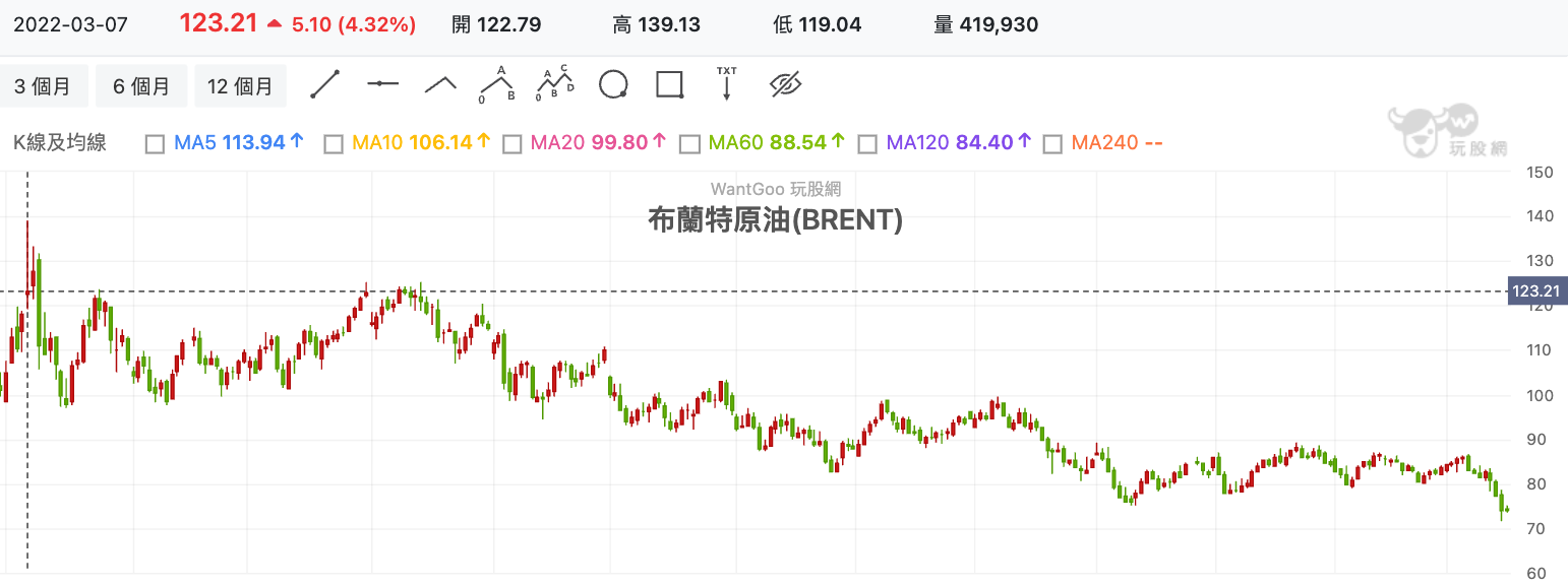 CPI年增率該下降了吧？2023年五大指標決定通膨走勢！ - 玩股小博士| 投資網誌| 玩股網