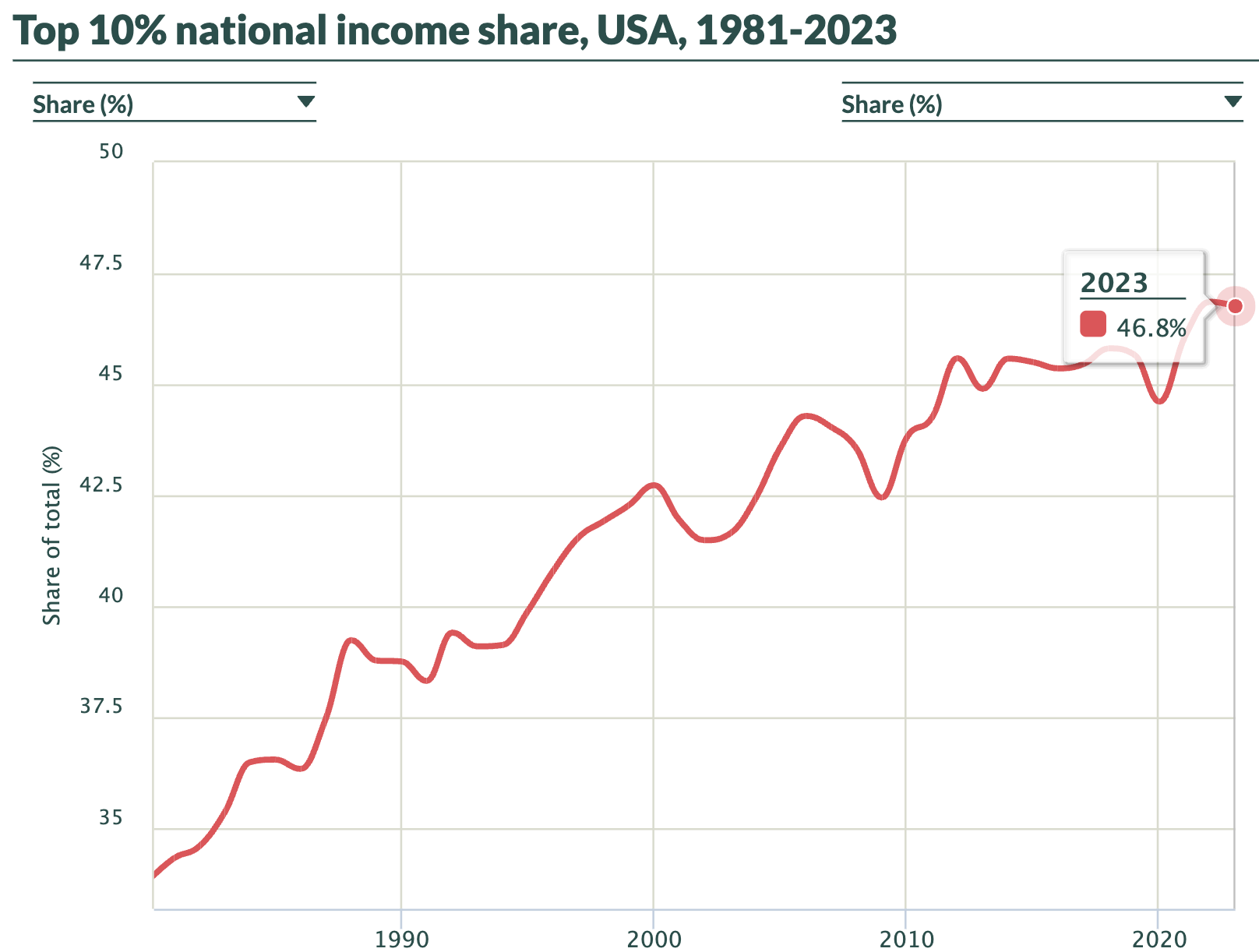 美國前10%持有財富比例