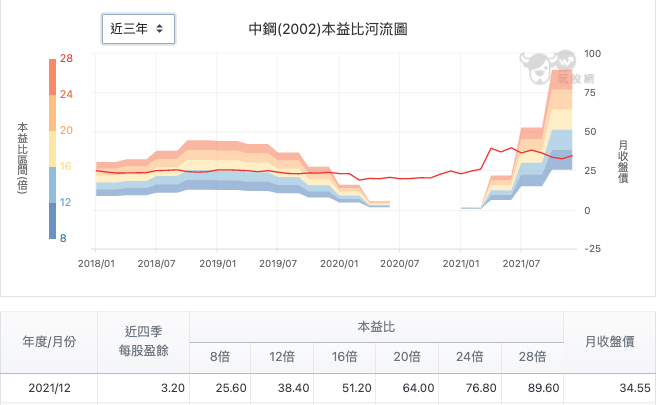 中鋼本益比河流圖
