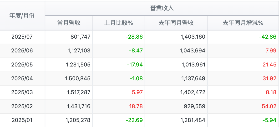材料*-KY (4763)每月營收