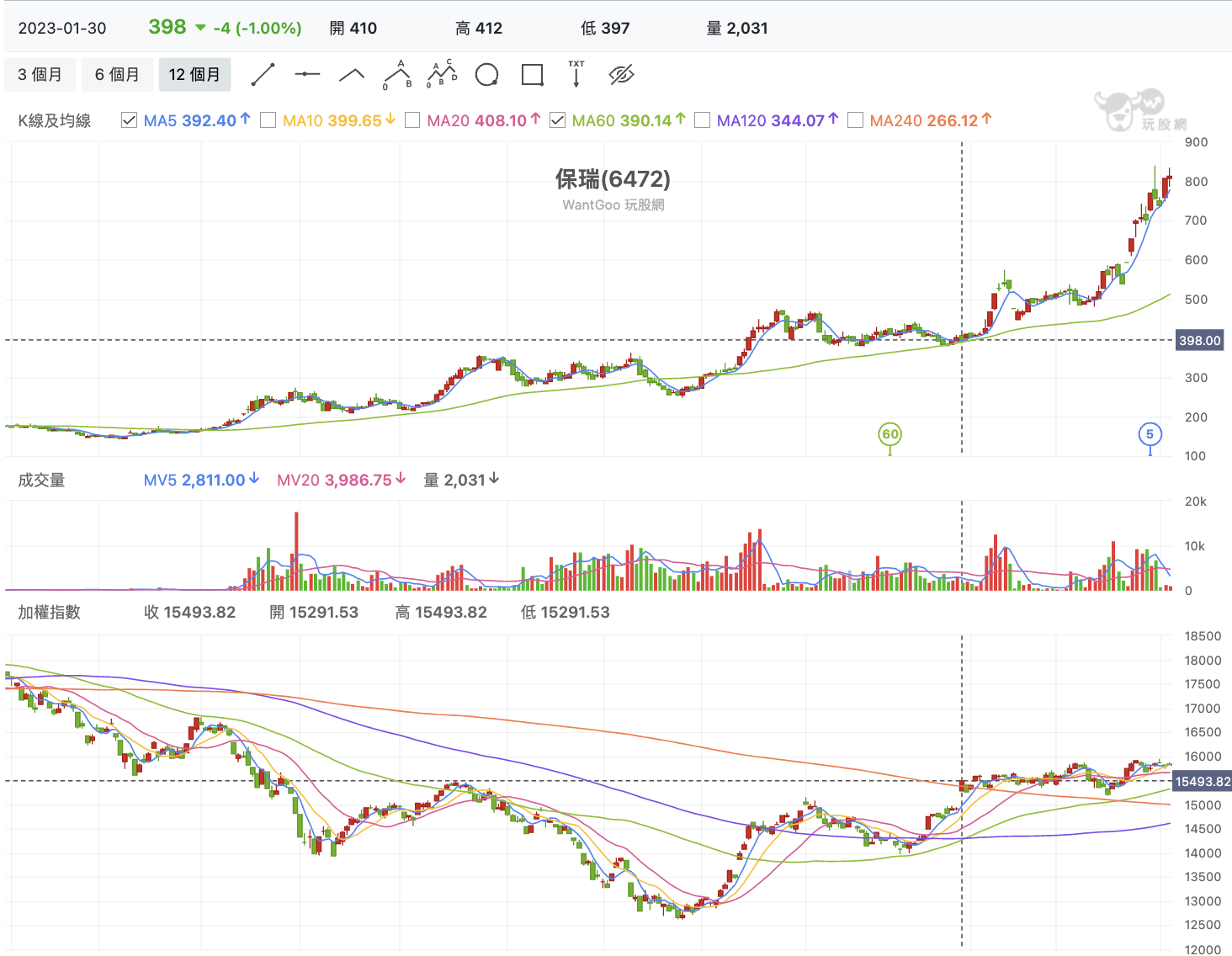 保瑞(6472) 技術分析