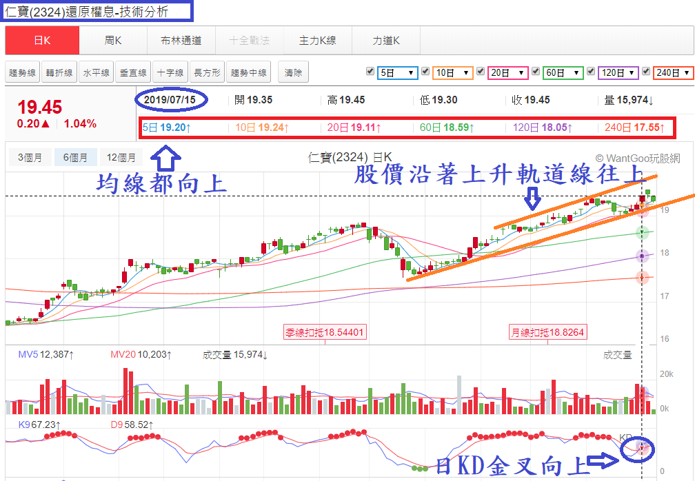 玩股小博士 投資網誌 Wanggoo玩股網