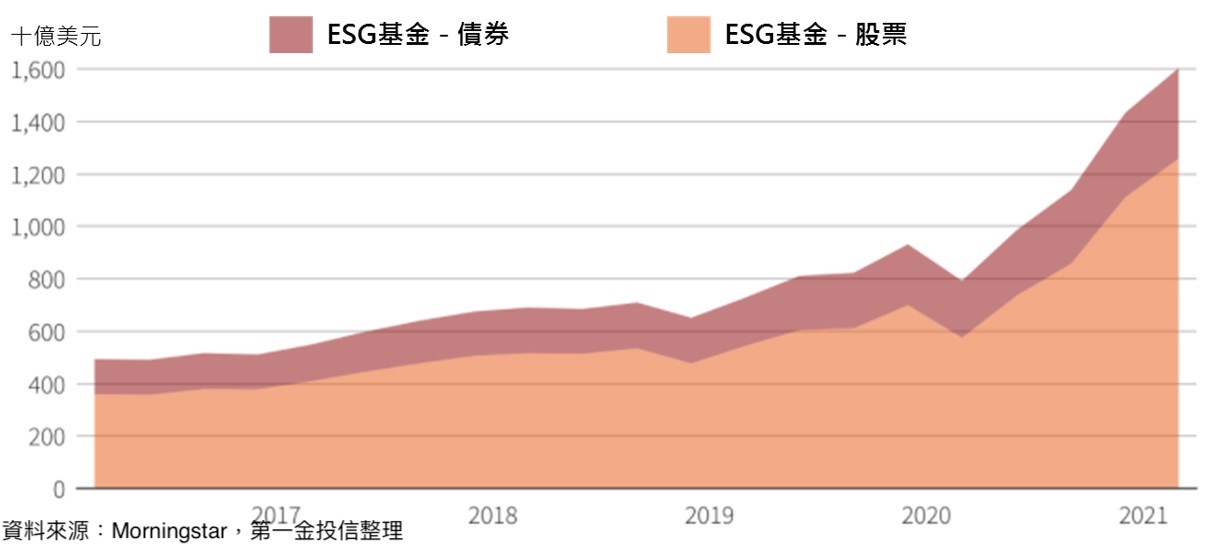 全球ESG市值