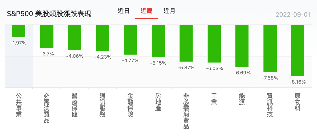 S&P500 美股類股漲跌表現