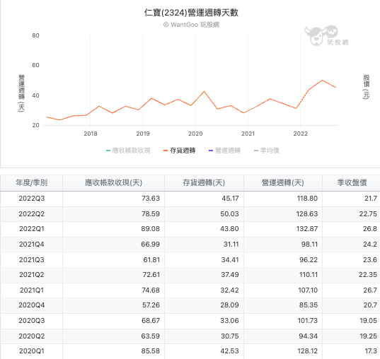 仁寶 (2324)營運週轉天數