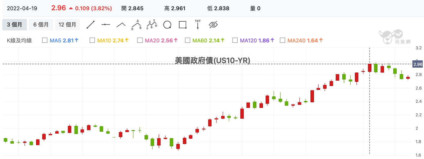 美國政府債(US10-YR) 技術分析