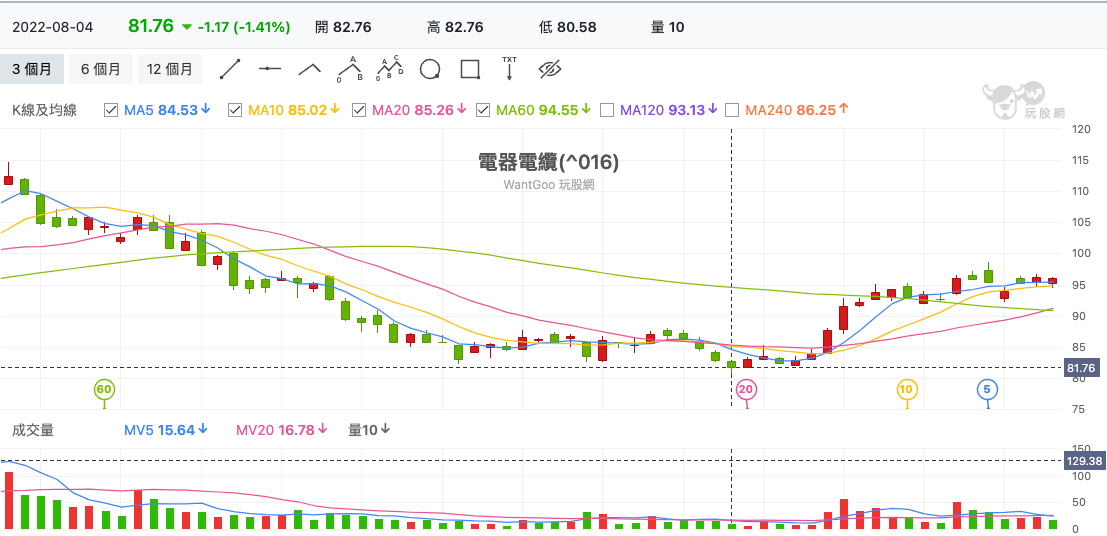 電器電纜(^016) 技術分析