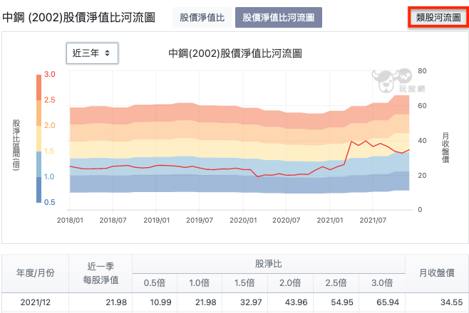 中鋼股淨比河流圖