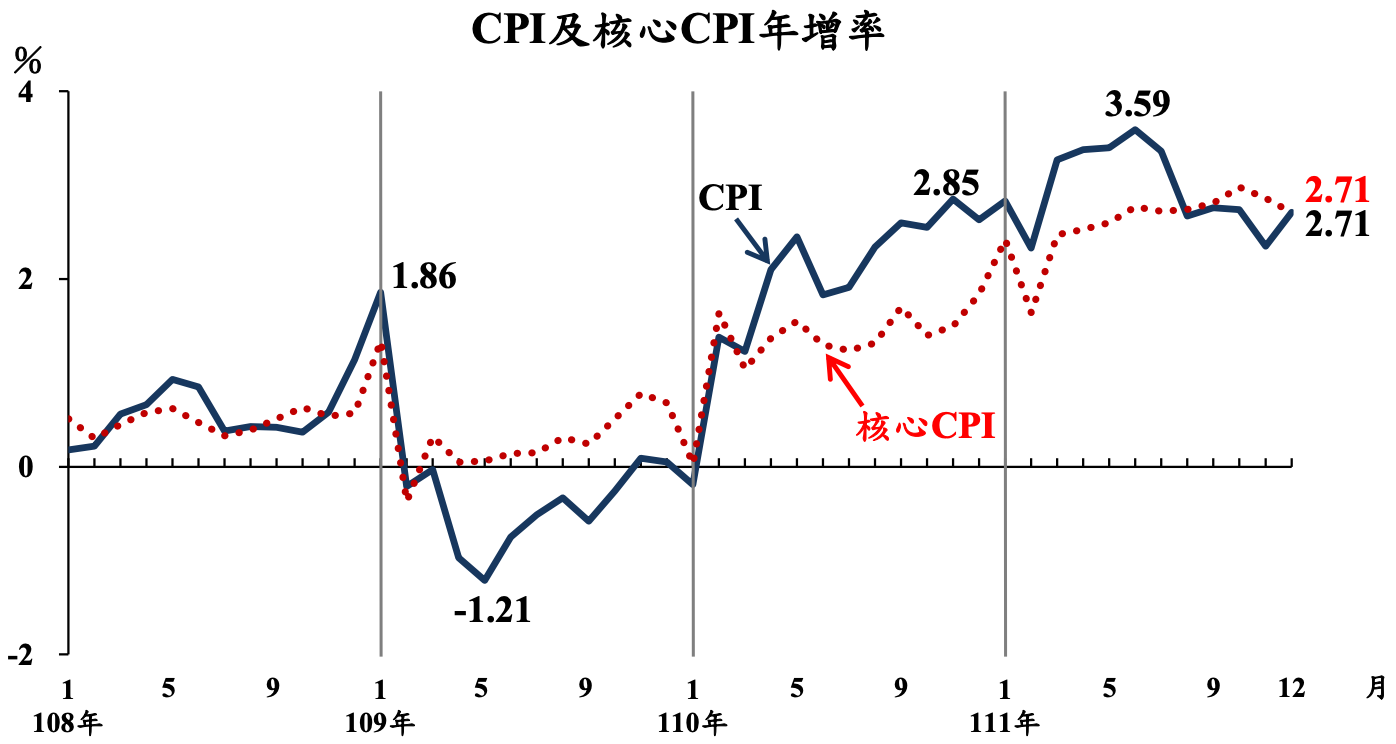消費者物價指數CPI年增率趨緩，你該高興還是難過？ - 玩股小博士| 投資網誌| 玩股網