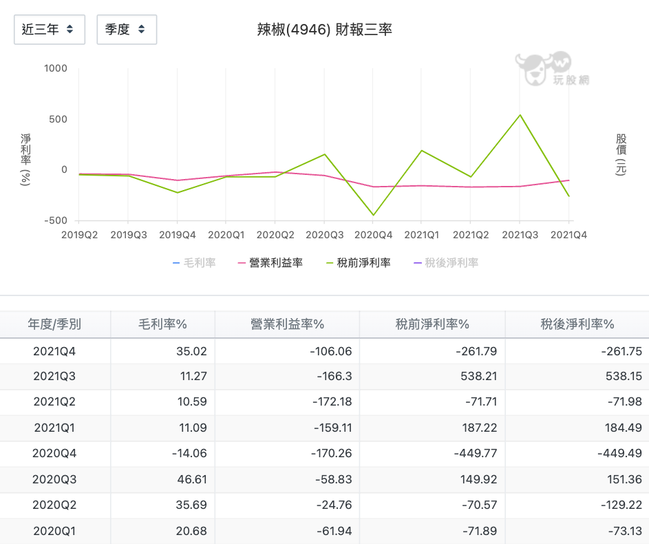 辣椒(4946) 財報三率