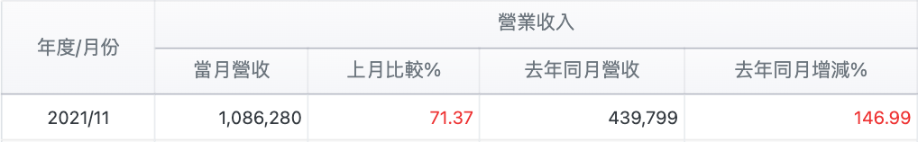海悅營收