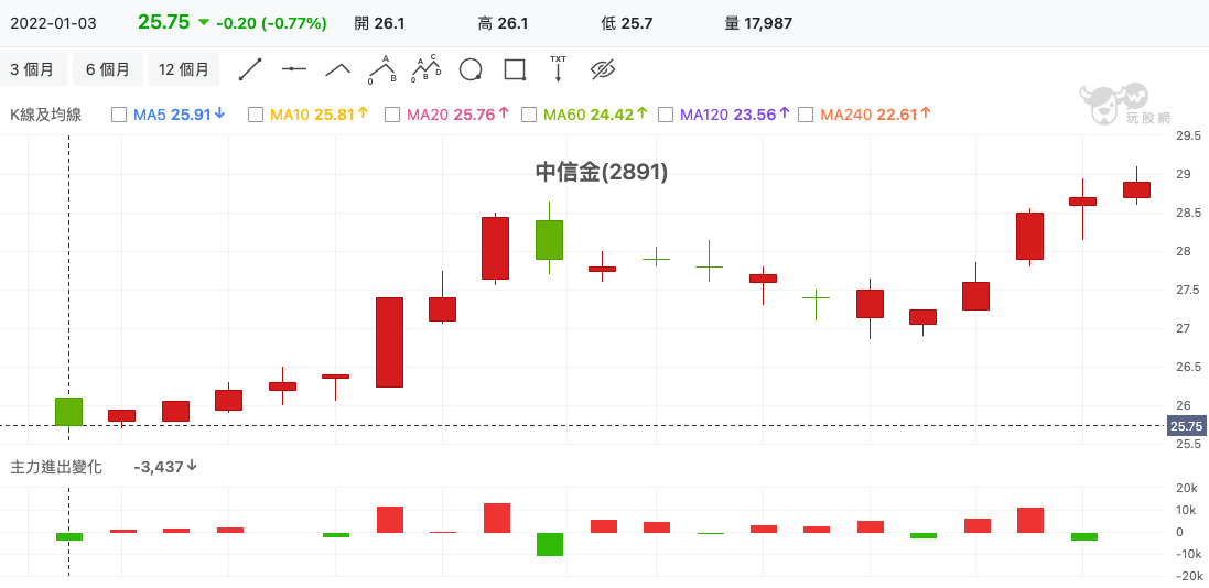 中信金(2891) 技術分析