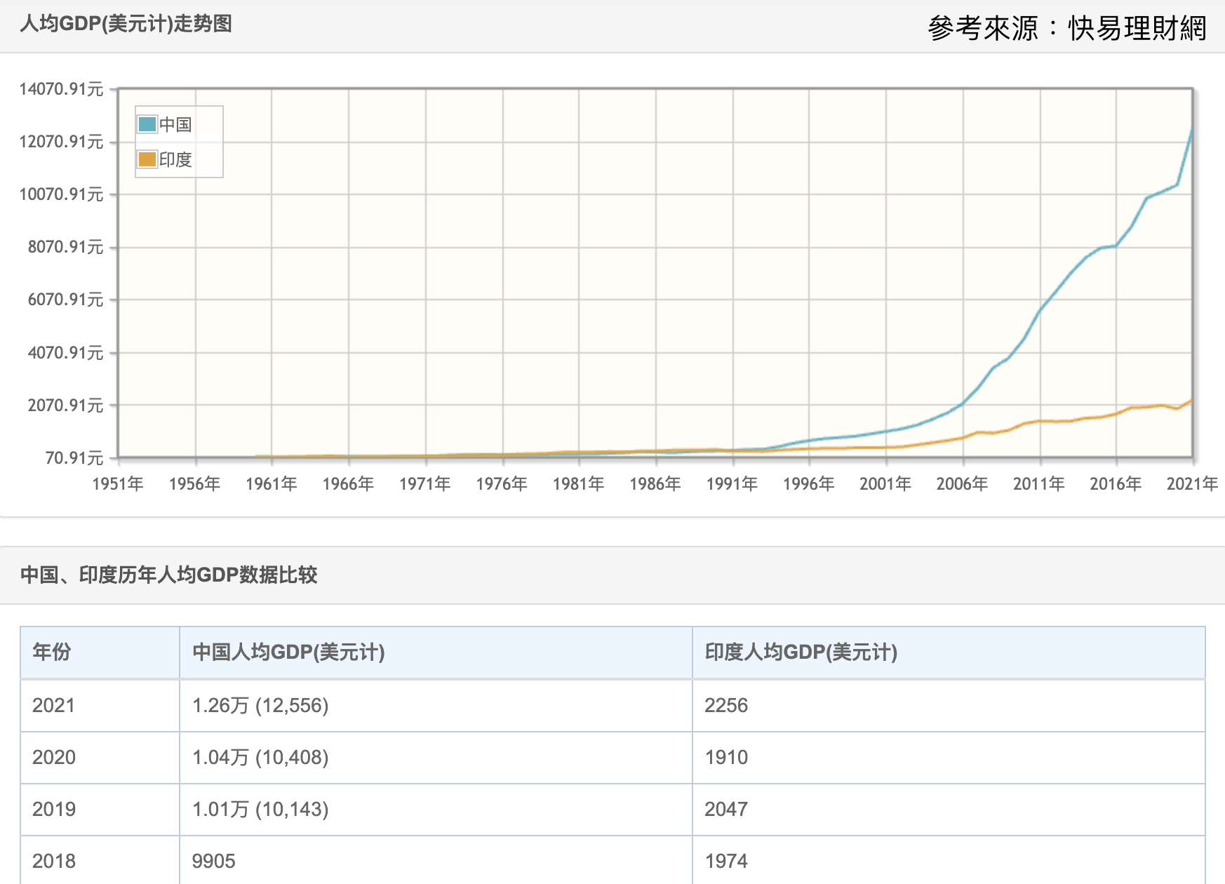 印度中國人均GDP(美元)走勢圖