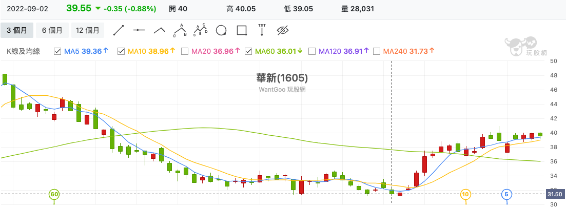 華新(1605) 技術分析