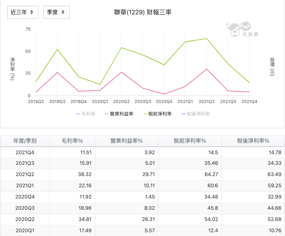 聯華(1229) 財報三率