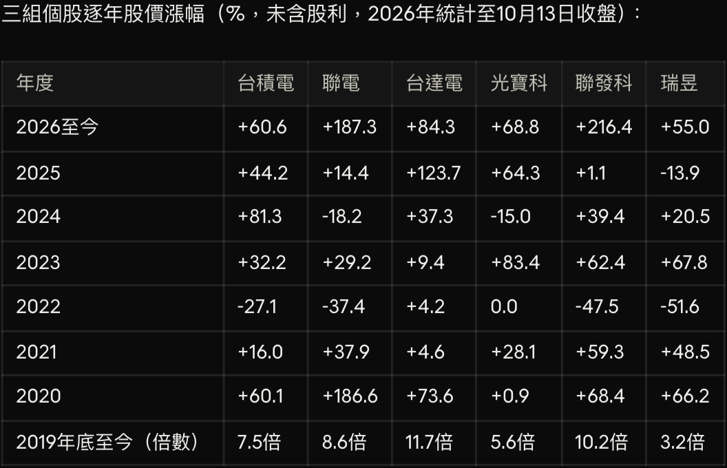 三組同產業的龍頭與二線股
