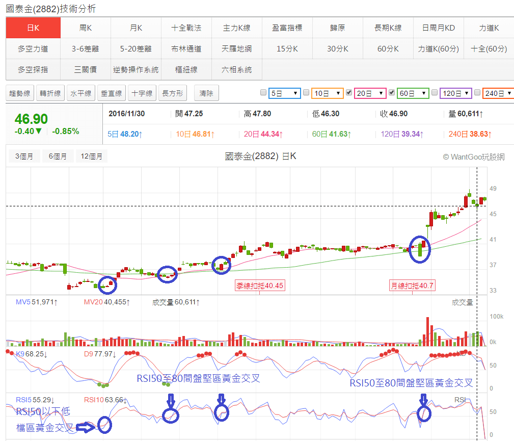 物極必反的領先指標—RSI - 玩股小博士| 投資網誌| 玩股網