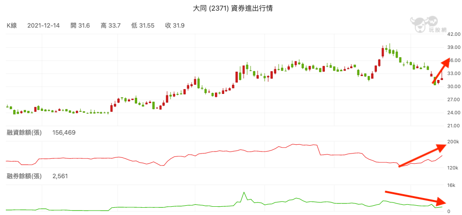 大同(2371)資券進出行情