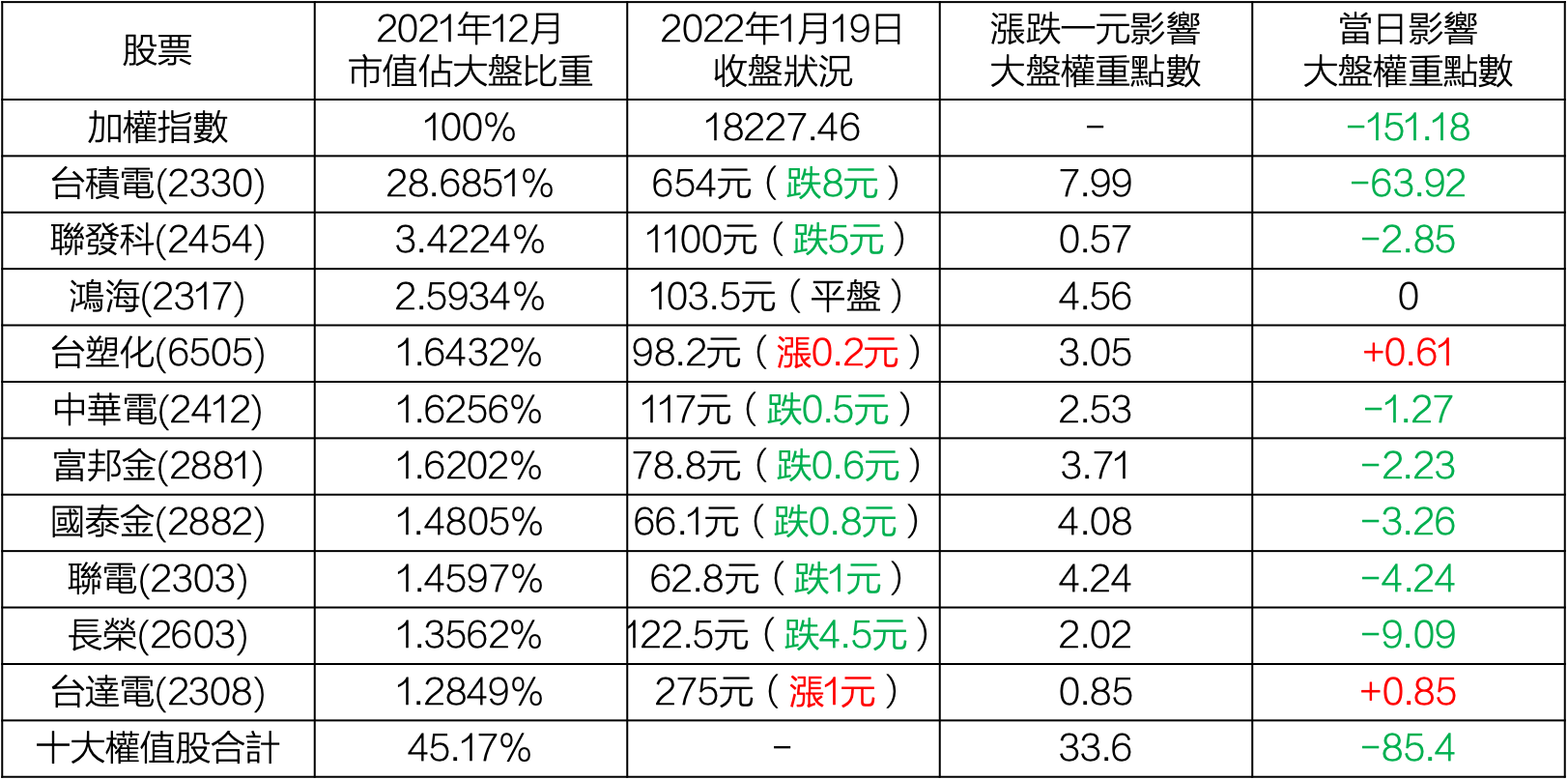 台積電 股價 加權 指數 (99) 사진
