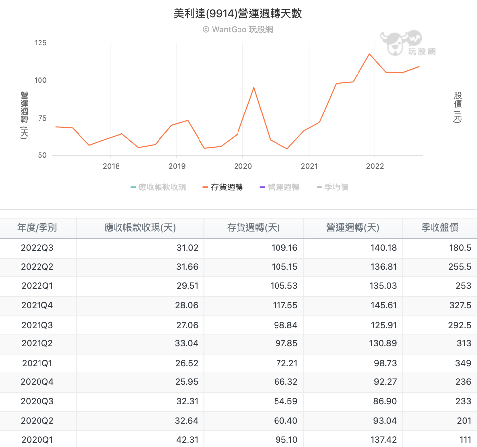 美利達 (9914)營運週轉天數