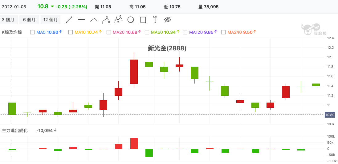 新光金(2888) 技術分析