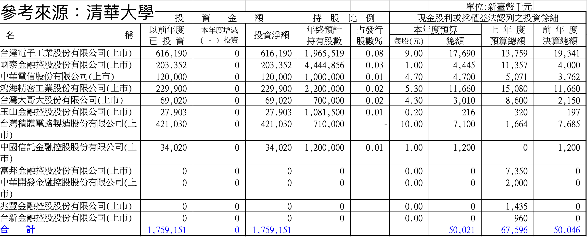 清華大學最新上市櫃轉投資情形