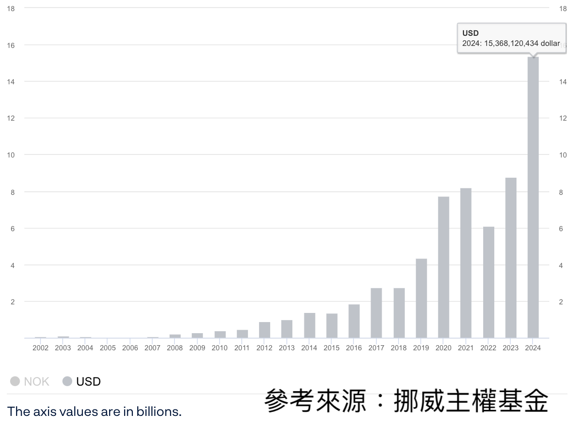 挪威主權基金逐年台積電持股市值