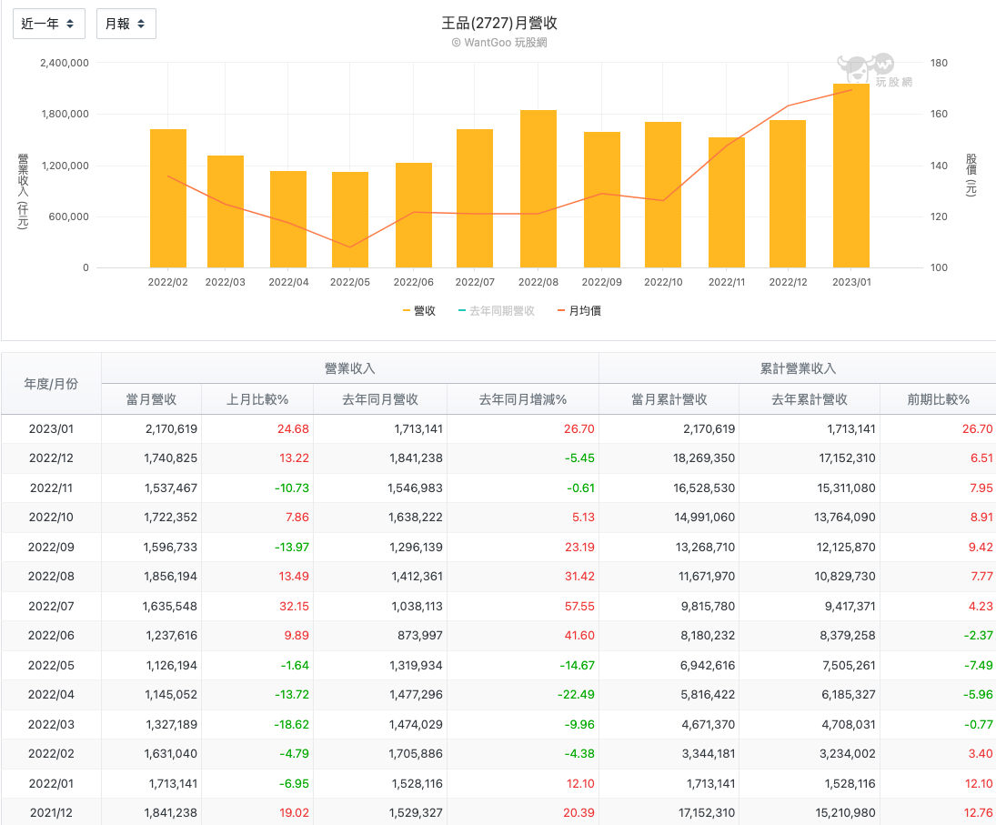 王品、華航到底是股價委屈還是漲太高？2023年想投資解封概念股必看！ - 玩股小博士| 投資網誌| 玩股網