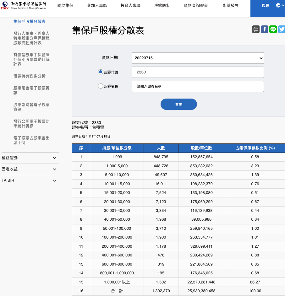 矛盾大對決：散戶、大戶進場誰會贏？！以統一、力積電為例。【股權分散表】 - 玩股小博士| 投資網誌| 玩股網
