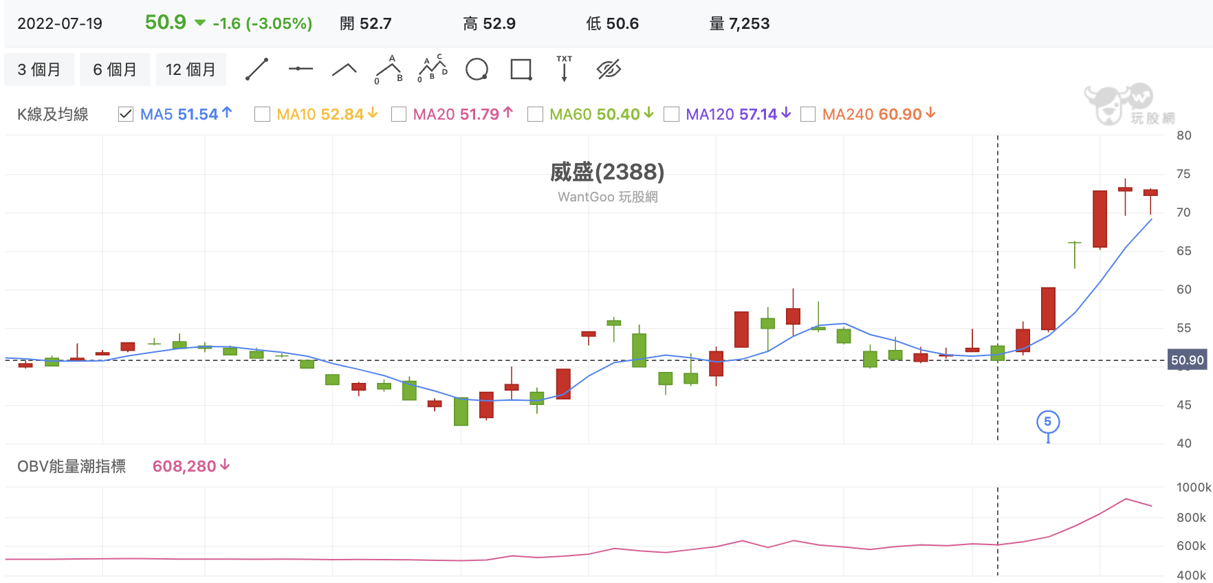 威盛(2388) 技術分析