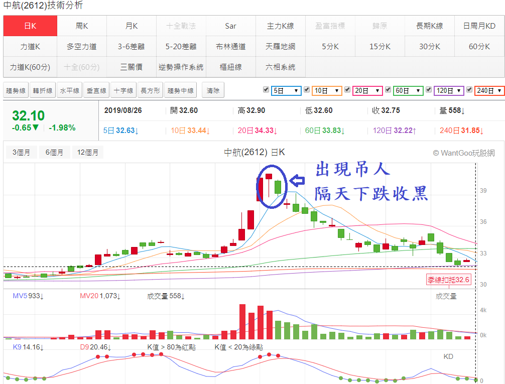 玩股小博士 投資網誌 Wantgoo玩股網