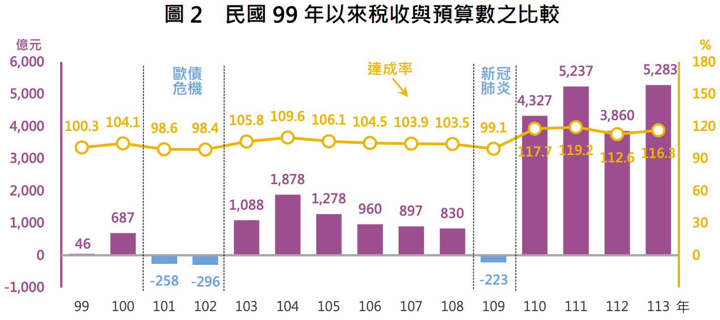 我國稅收變動率與經濟成長率