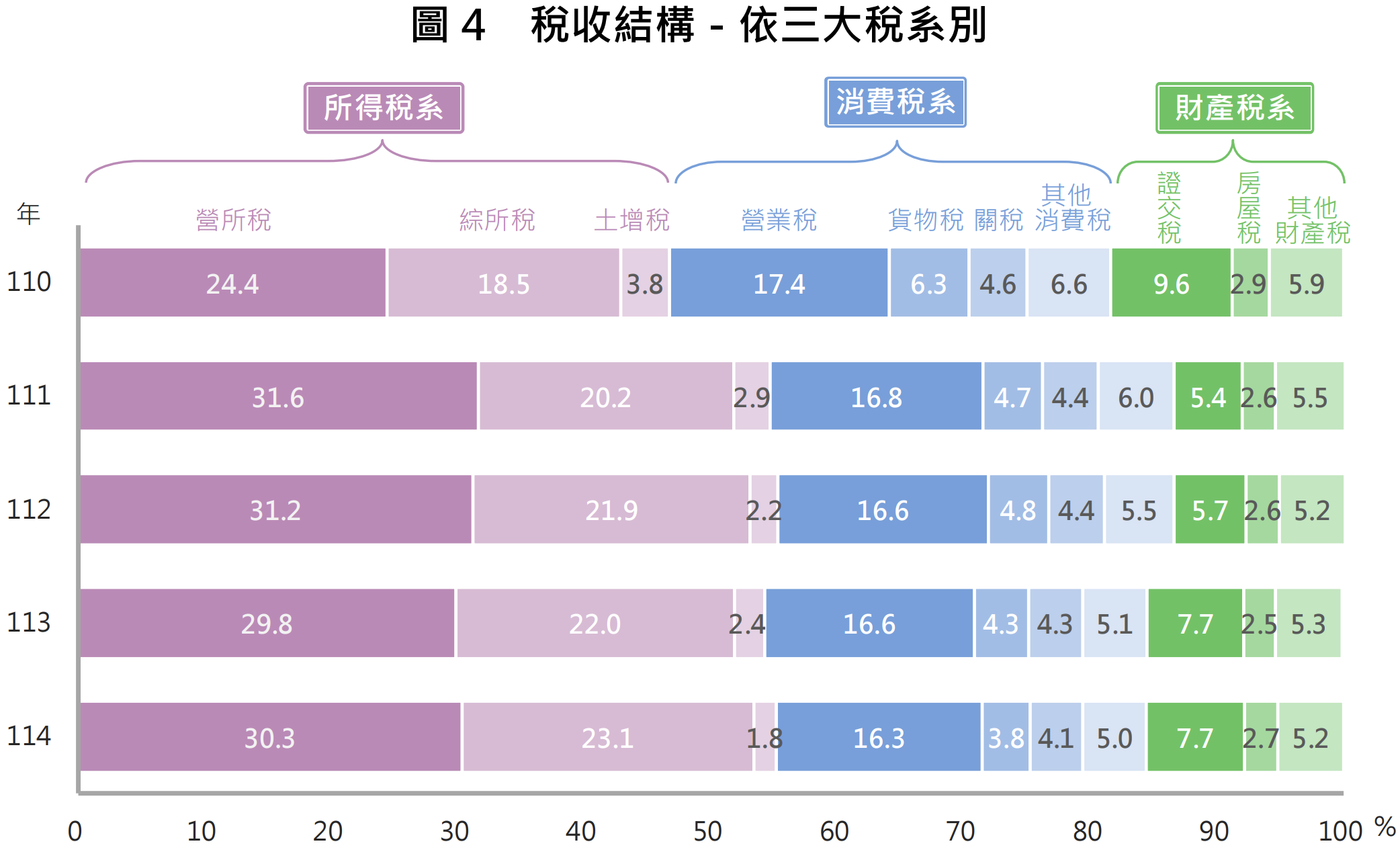稅收結構-依三大稅系別
