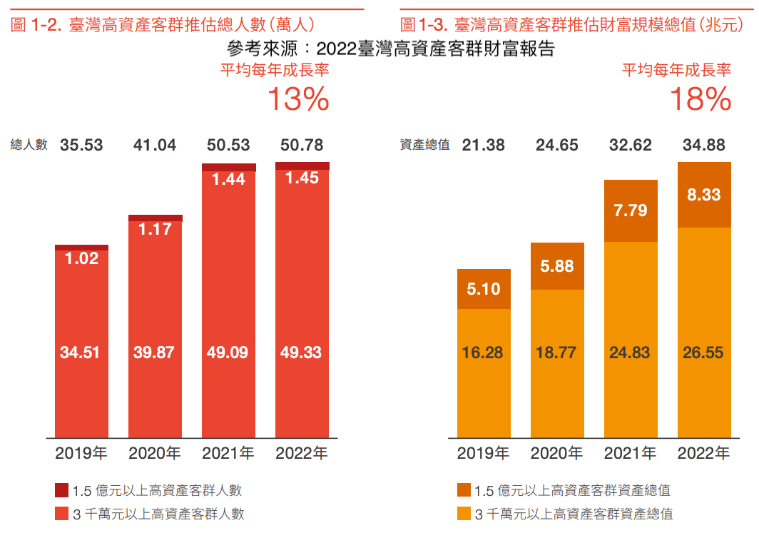 臺灣高資產客群推估財富規模總值