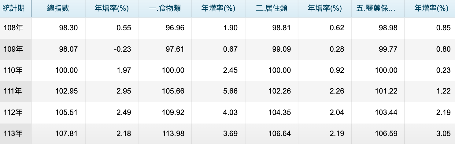 近五年平均CPI年增率變化