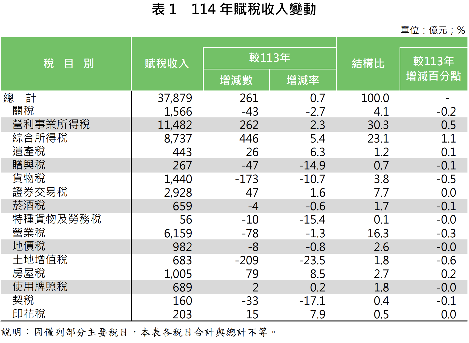 114 年賦稅收入變動